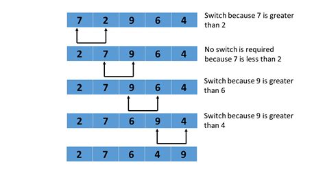 Bubble Sort Algorithm: Understand and Implement Efficiently