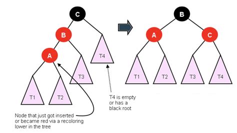 Design and Analysis of Algorithms: Red-Black Trees