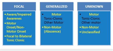 ILAE 2017 Classification of Seizure Types: Basic Version | Download Scientific Diagram