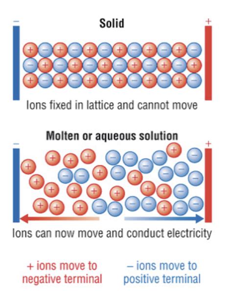 Ionic Compound Properties (GCSE Chemistry) - Study Mind