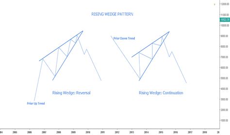 Rising Wedge — Chart Patterns — Education — TradingView — India