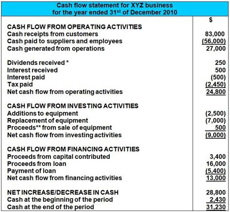 Cash Flow Direct Method Format Financial Statement | Alayneabrahams