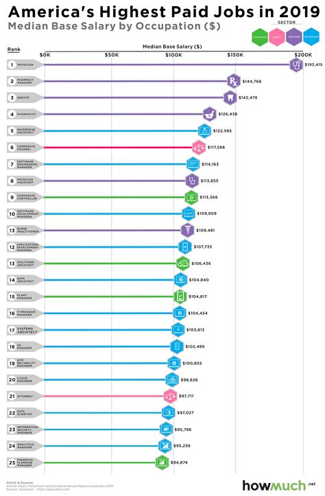 Infographic Of The Day: These U.S. Jobs Have The Biggest Paychecks In 2019