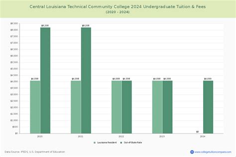 Central Louisiana Technical CC - Tuition & Fees, Net Price