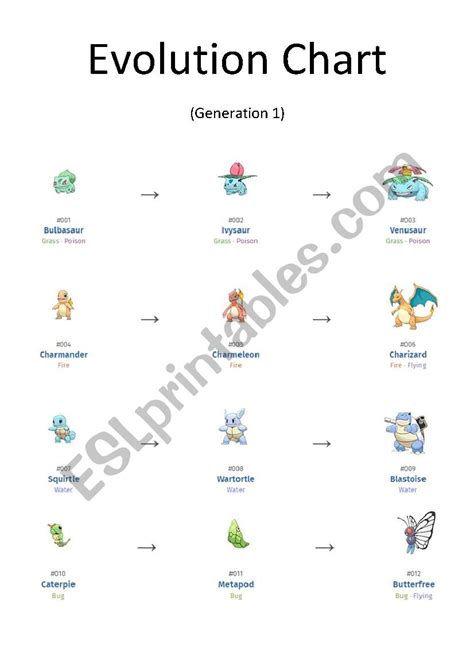 Pokémon Evolution Chart (1 of 2) - ESL worksheet by Ipsagel