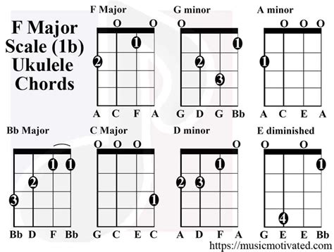 F Major & D minor scale Ukulele – Music Motivated