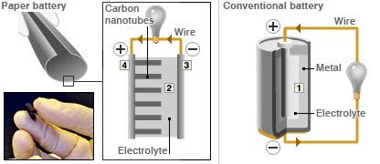 Paper Battery working PAPER BATTERY WORKING: The battery contains... | Download Scientific Diagram