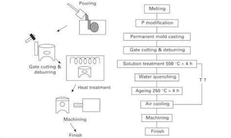 Permanent Mold Casting Wiki - Definition, Process, Types, Applications ...