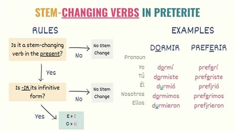 Complete Guide to Stem-Changing Verbs in Spanish