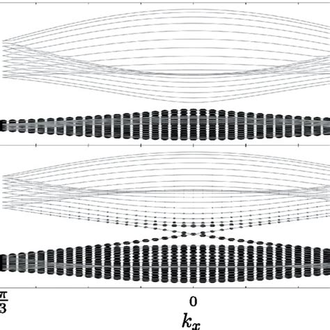 a) Phase diagram of the Haldane model obtained from the low-energy ...