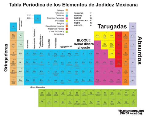 Tabla periodica de México | Hóa học