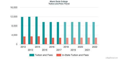 Miami Dade College Tuition and Fees