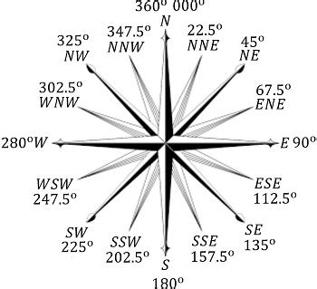 Compass Bearings: Definition & Types | Study.com