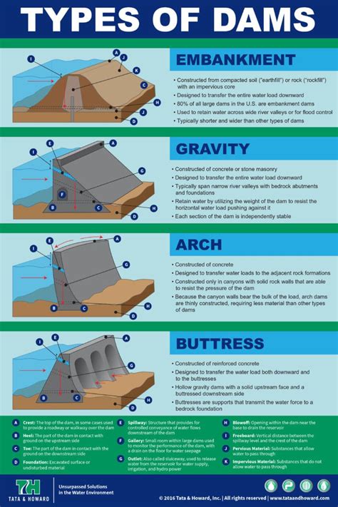 Environmental Engineering Infographics