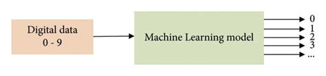 Prediction of a machine learning model for digital data. | Download ...