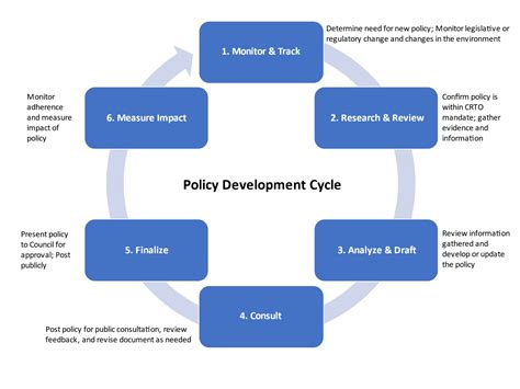 Policy Development Cycle - CRTO