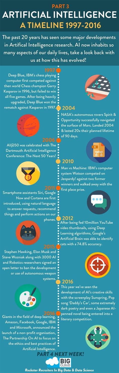 Artificial Intelligence Timeline. A history of artificial intelligence ...