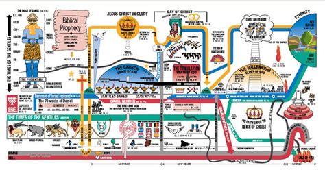 John Hagee Revelation Timeline Chart | Foto Bugil Bokep 2017