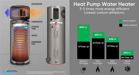 Install a Heat Pump Water Heater — Electrify Now