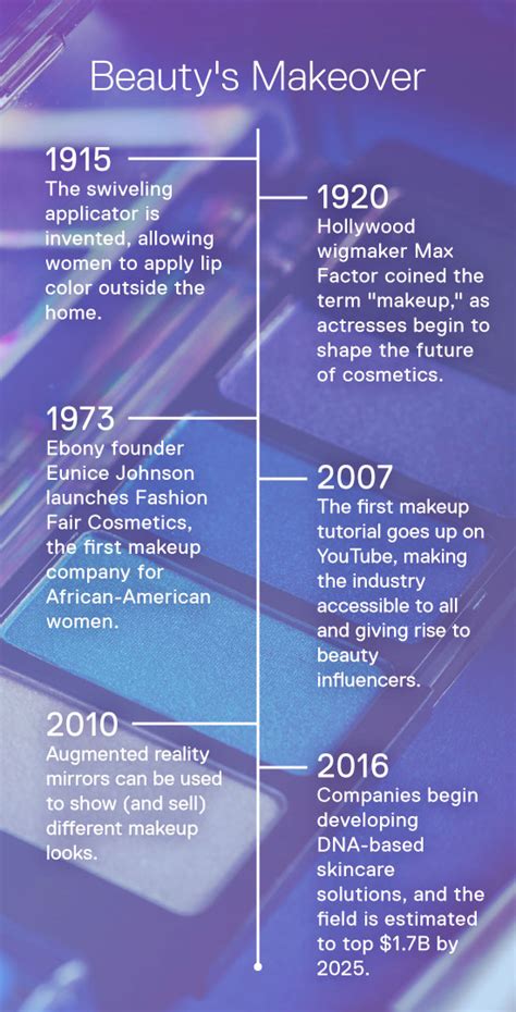 Makeup History Timeline | Makeupview.co