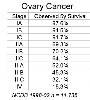 Ovarian Cancer