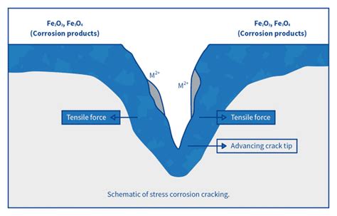 Mitigating the Risk Factors for Stress Corrosion Cracking - Unified Alloys