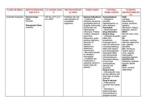 Ampicillin Sulbactam - NAME OF DRUG ROUTE/DOSE/FR EQUENCY CLASSIFICATIO N MECHANISM OF ACTION ...