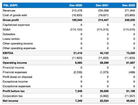 Financial forecast example for new businesses and startups