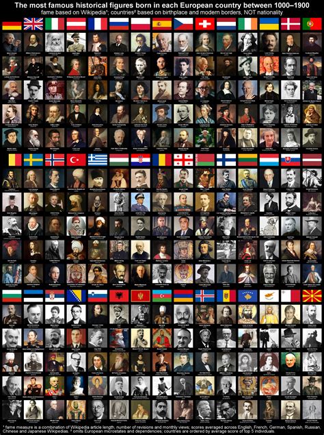 The most famous historical figures born in each European country : r/europe