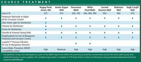 Drinking Water Treatment Methods | Concord, MA