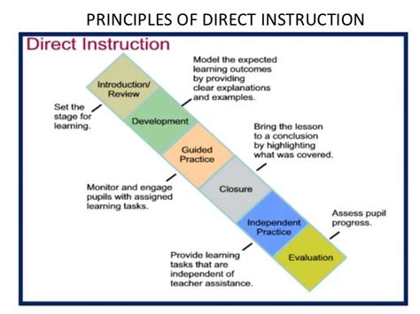 Direct instruction