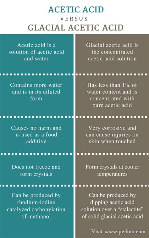 Difference Between Acetic Acid and Glacial Acetic Acid | Properties, Structure, Uses