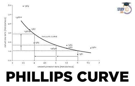 Phillips Curve, Definition, Graph, Equation, Significance