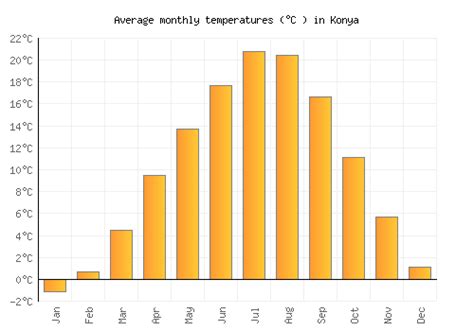 Konya Weather averages & monthly Temperatures | Turkey | Weather-2-Visit