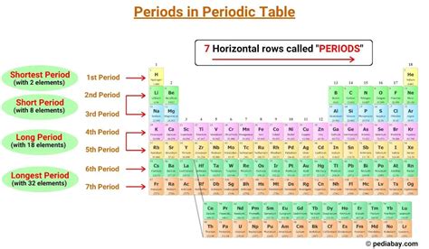 Periods in Periodic Table - Pediabay