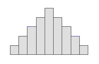 Histogram: Types, Characteristics and Parts