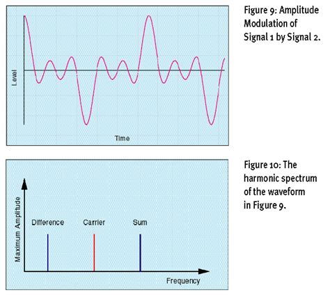 Amplitude Modulation