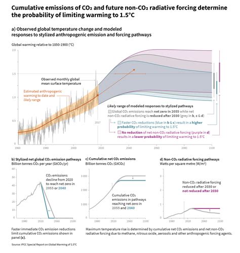 What is in the new IPCC report? | Sustainability Math