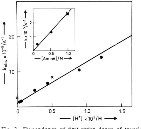 Figure 3 from The Oxidation of Trimethylamine by OH Radicals in Aqueous Solution, as Studied by ...