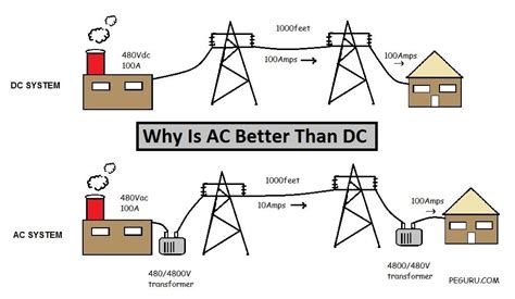 Ac Dc difference | Basic electrical engineering, Ac system, System