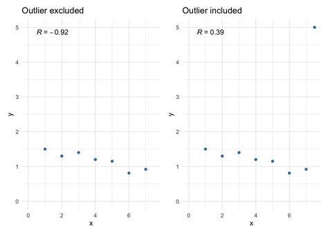 Correlation coefficient and correlation test in R | R-bloggers