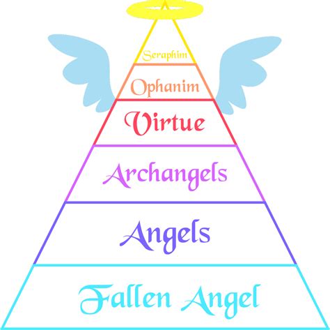 .:Rank Chart: Angels:. by BritishMindslave on DeviantArt | Angel ...