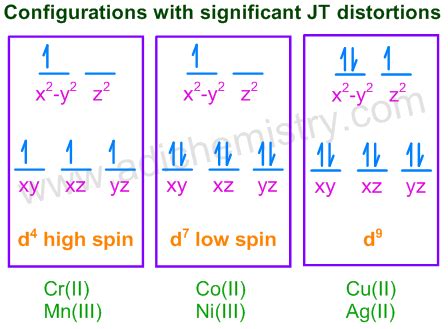 JAHN TELLER DISTORTION | EFFECT | THEOREM | EXAMPLES | ADICHEMISTRY