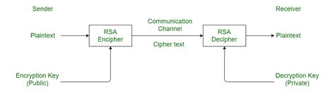 Prime Numbers and RSA Encryption – databall