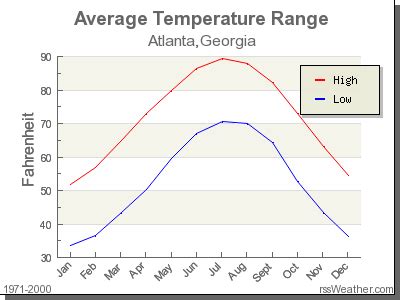 Climate in Atlanta, Georgia