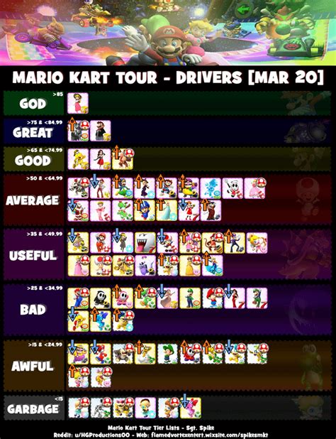 Tier list of all drivers in Mario Kart Tour based on value (favoured ...