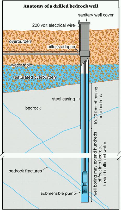 Maine Geological Survey: Anatomy of a bedrock well