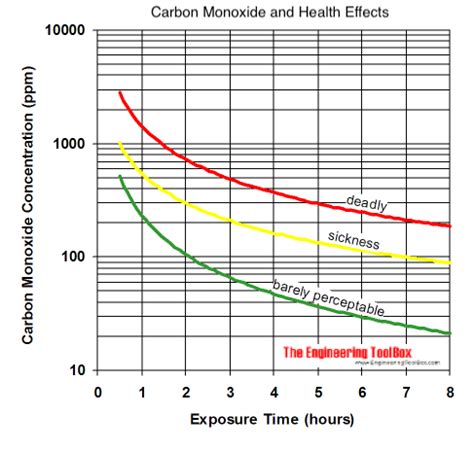 Carbon Monoxide Ppm Chart