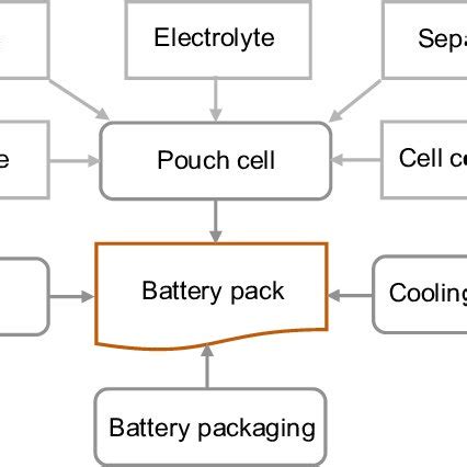 Battery pack components. | Download Scientific Diagram