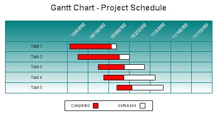 Gantt Charts and Project Schedules